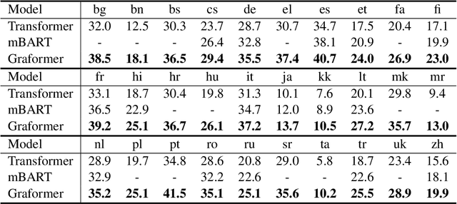 Figure 2 for Multilingual Translation via Grafting Pre-trained Language Models