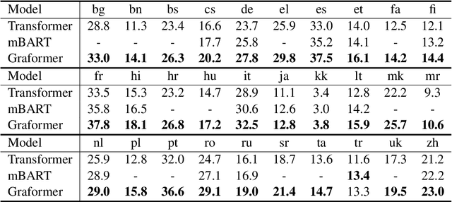 Figure 4 for Multilingual Translation via Grafting Pre-trained Language Models