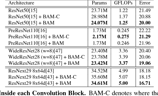 Figure 4 for BAM: Bottleneck Attention Module