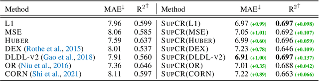 Figure 4 for Supervised Contrastive Regression