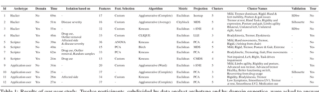 Figure 1 for Clustrophile 2: Guided Visual Clustering Analysis