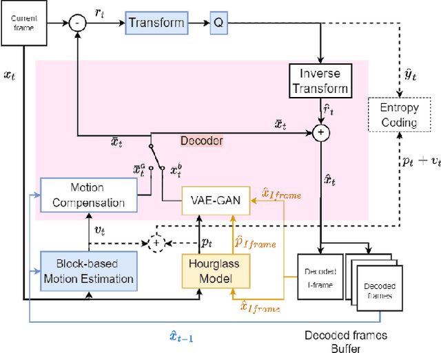 Figure 4 for A new way of video compression via forward-referencing using deep learning