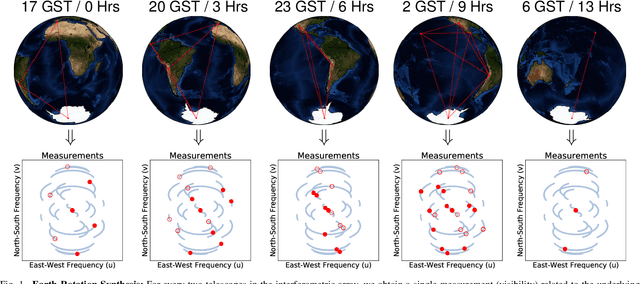 Figure 1 for Reconstructing Video from Interferometric Measurements of Time-Varying Sources