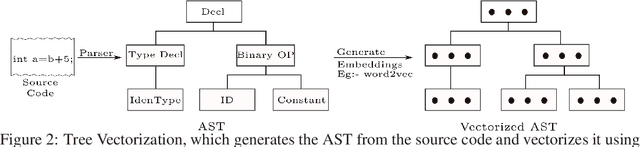 Figure 3 for TreeCaps: Tree-Structured Capsule Networks for Program Source Code Processing