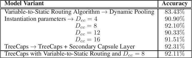Figure 4 for TreeCaps: Tree-Structured Capsule Networks for Program Source Code Processing