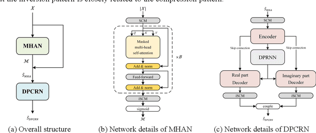 Figure 1 for A two-stage full-band speech enhancement model with effective spectral compression mapping