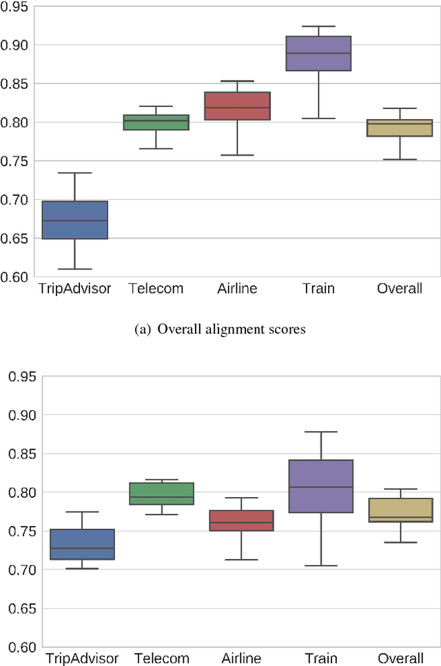 Figure 3 for An Annotated Corpus of Relational Strategies in Customer Service