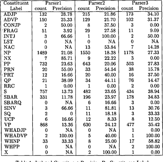 Figure 1 for Exploiting Diversity in Natural Language Processing: Combining Parsers