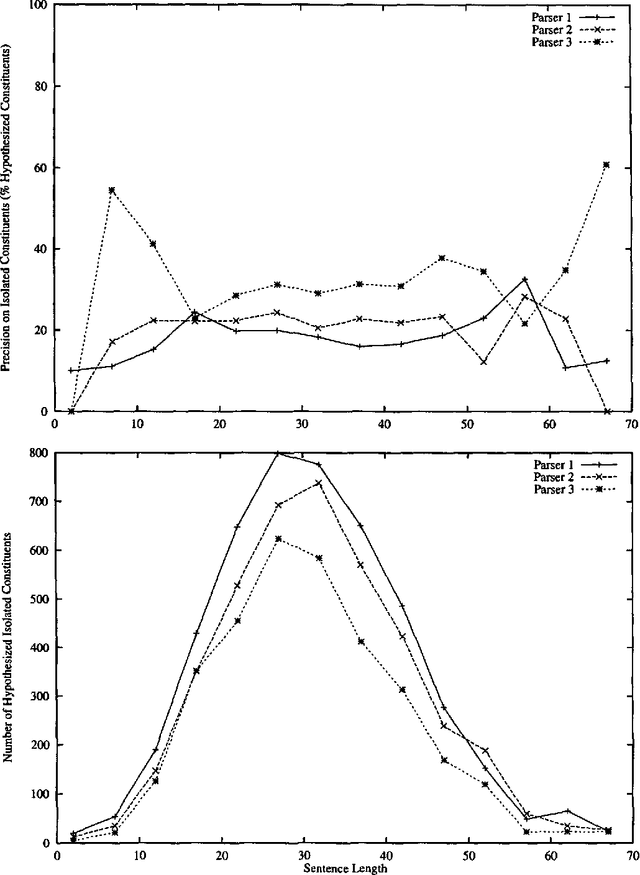 Figure 2 for Exploiting Diversity in Natural Language Processing: Combining Parsers