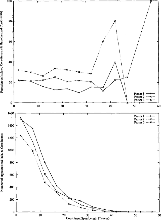 Figure 4 for Exploiting Diversity in Natural Language Processing: Combining Parsers