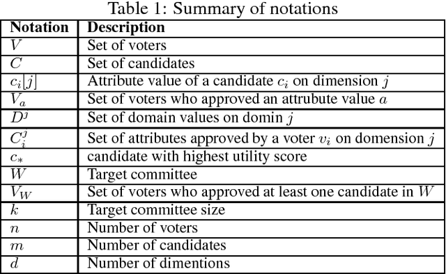 Figure 1 for Committee Selection with Attribute Level Preferences