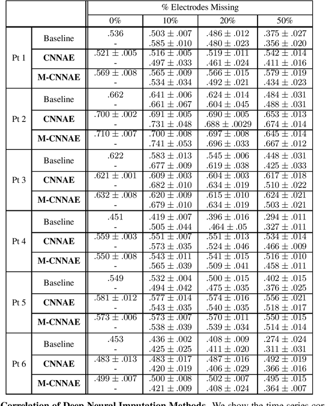 Figure 2 for Deep Neural Imputation: A Framework for Recovering Incomplete Brain Recordings