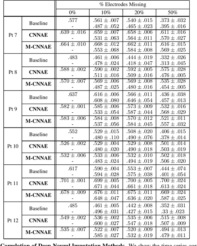 Figure 4 for Deep Neural Imputation: A Framework for Recovering Incomplete Brain Recordings