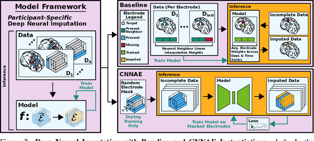 Figure 3 for Deep Neural Imputation: A Framework for Recovering Incomplete Brain Recordings