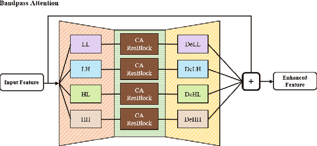 Figure 4 for Fast and Light-Weight Network for Single Frame Structured Illumination Microscopy Super-Resolution
