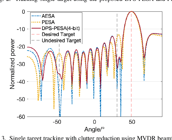 Figure 3 for Phased Array With Improved Beamforming Capability via Use of Double Phase Shifters