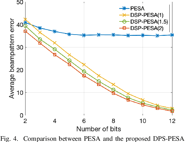 Figure 4 for Phased Array With Improved Beamforming Capability via Use of Double Phase Shifters
