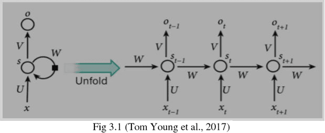 Figure 1 for Deep Learning Based Natural Language Processing for End to End Speech Translation