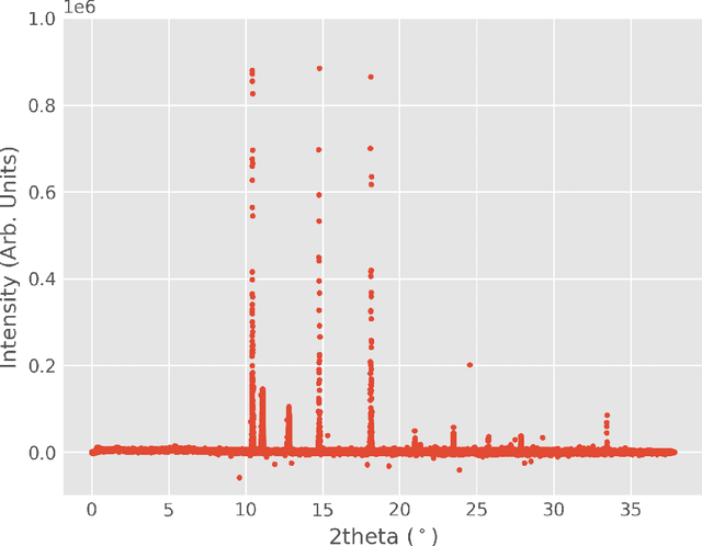 Figure 3 for Artifact Identification in X-ray Diffraction Data using Machine Learning Methods