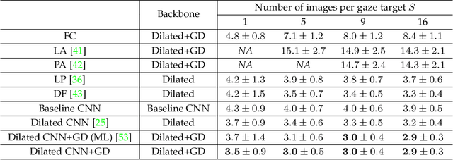 Figure 4 for GEDDnet: A Network for Gaze Estimation with Dilation and Decomposition