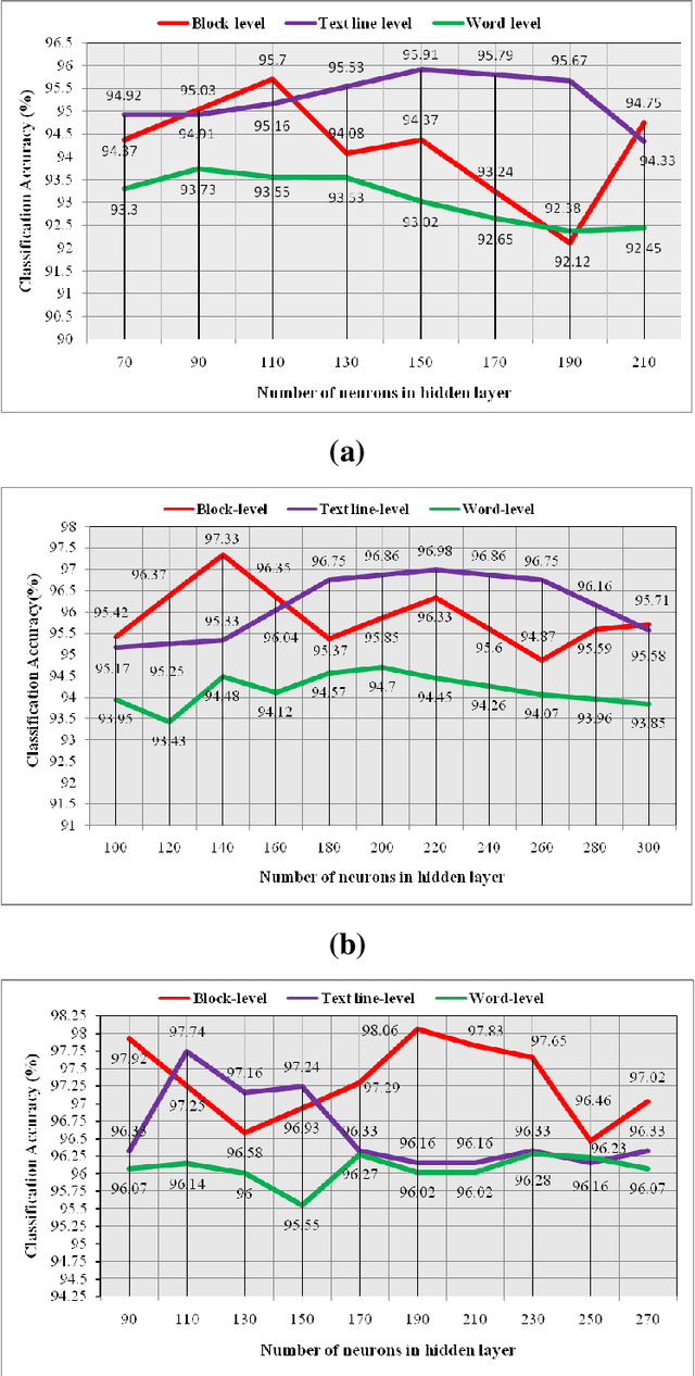 Figure 3 for A Hybrid Swarm and Gravitation based feature selection algorithm for Handwritten Indic Script Classification problem