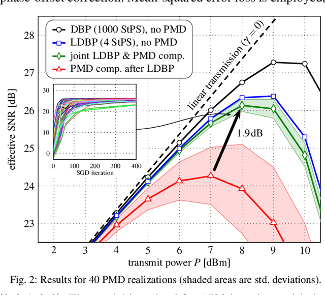 Figure 2 for Model-Based Machine Learning for Joint Digital Backpropagation and PMD Compensation