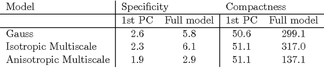 Figure 2 for Gaussian Process Morphable Models