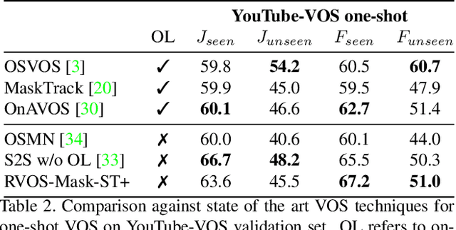 Figure 4 for RVOS: End-to-End Recurrent Network for Video Object Segmentation