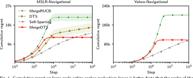 Figure 2 for Merge Double Thompson Sampling for Large Scale Online Ranker Evaluation