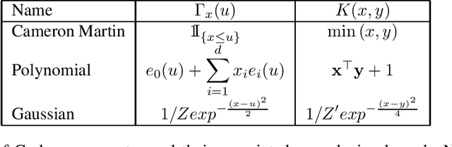 Figure 1 for Functional learning through kernels