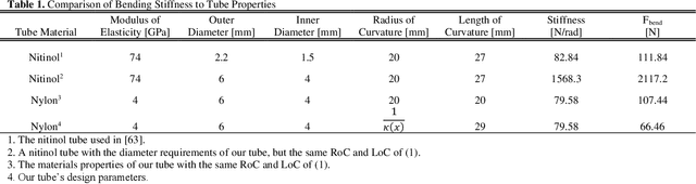 Figure 2 for A Surgical Platform for Intracerebral Hemorrhage Robotic Evacuation (ASPIHRE): A Non-metallic MR-guided Concentric Tube Robot
