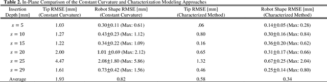 Figure 4 for A Surgical Platform for Intracerebral Hemorrhage Robotic Evacuation (ASPIHRE): A Non-metallic MR-guided Concentric Tube Robot