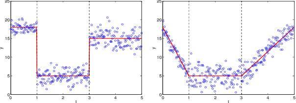 Figure 3 for Classification automatique de données temporelles en classes ordonnées