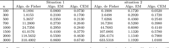Figure 4 for Classification automatique de données temporelles en classes ordonnées