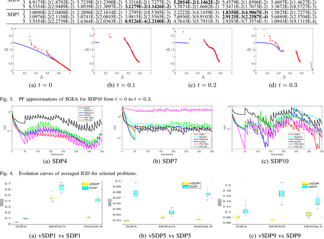 Figure 3 for A Scalable Test Suite for Continuous Dynamic Multiobjective Optimisation