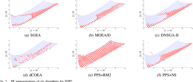 Figure 2 for A Scalable Test Suite for Continuous Dynamic Multiobjective Optimisation