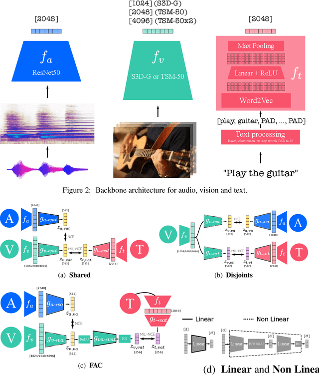 Figure 3 for Self-Supervised MultiModal Versatile Networks