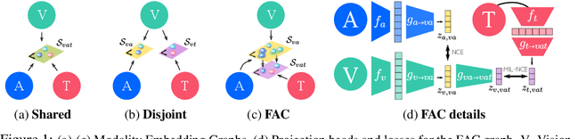 Figure 1 for Self-Supervised MultiModal Versatile Networks