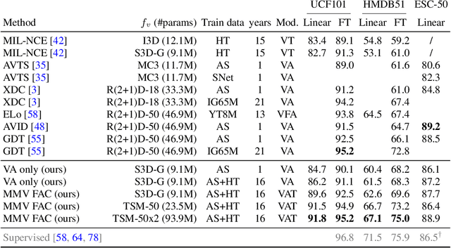 Figure 2 for Self-Supervised MultiModal Versatile Networks