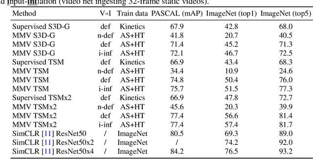 Figure 4 for Self-Supervised MultiModal Versatile Networks