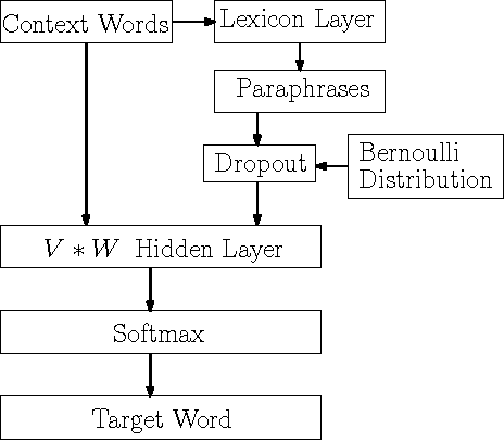 Figure 2 for Alleviating Overfitting for Polysemous Words for Word Representation Estimation Using Lexicons