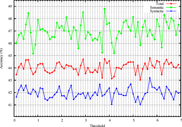 Figure 4 for Alleviating Overfitting for Polysemous Words for Word Representation Estimation Using Lexicons