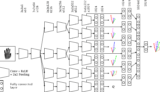 Figure 3 for End-to-end Global to Local CNN Learning for Hand Pose Recovery in Depth Data