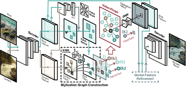 Figure 3 for Learning Graph Neural Networks for Image Style Transfer