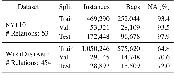 Figure 2 for Distantly Supervised Relation Extraction with Sentence Reconstruction and Knowledge Base Priors