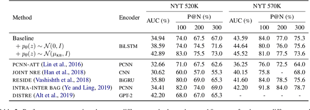Figure 4 for Distantly Supervised Relation Extraction with Sentence Reconstruction and Knowledge Base Priors