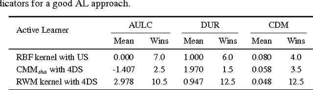 Figure 4 for A New Vision of Collaborative Active Learning