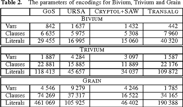 Figure 2 for Encoding Cryptographic Functions to SAT Using Transalg System