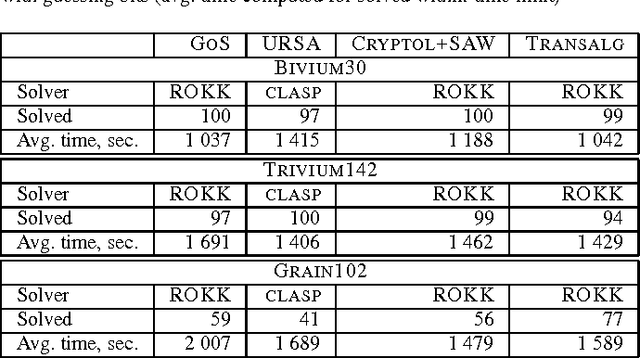 Figure 3 for Encoding Cryptographic Functions to SAT Using Transalg System