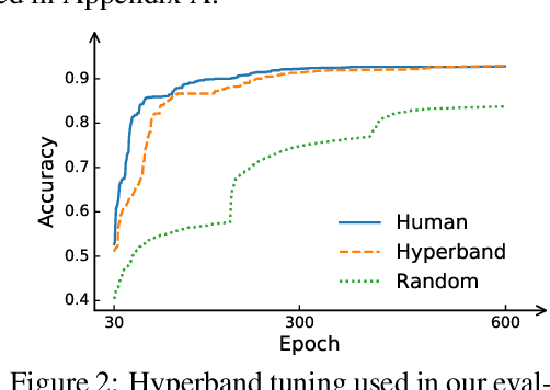 Figure 3 for How much progress have we made in neural network training? A New Evaluation Protocol for Benchmarking Optimizers